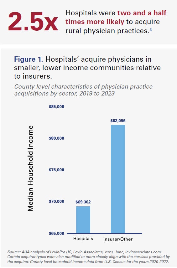 Figure 1. Hospitals' acquire physicians in smaller, lower income communities relative to insurers. Hospitals were two and a half times more likely to acquire rural physician practices. County level characteristics of physician practice acquisitions by sector, 2019 to 2023. Hospitals: Median Household Income $69,302. Insurer/Other: Median Household Income $82,056.