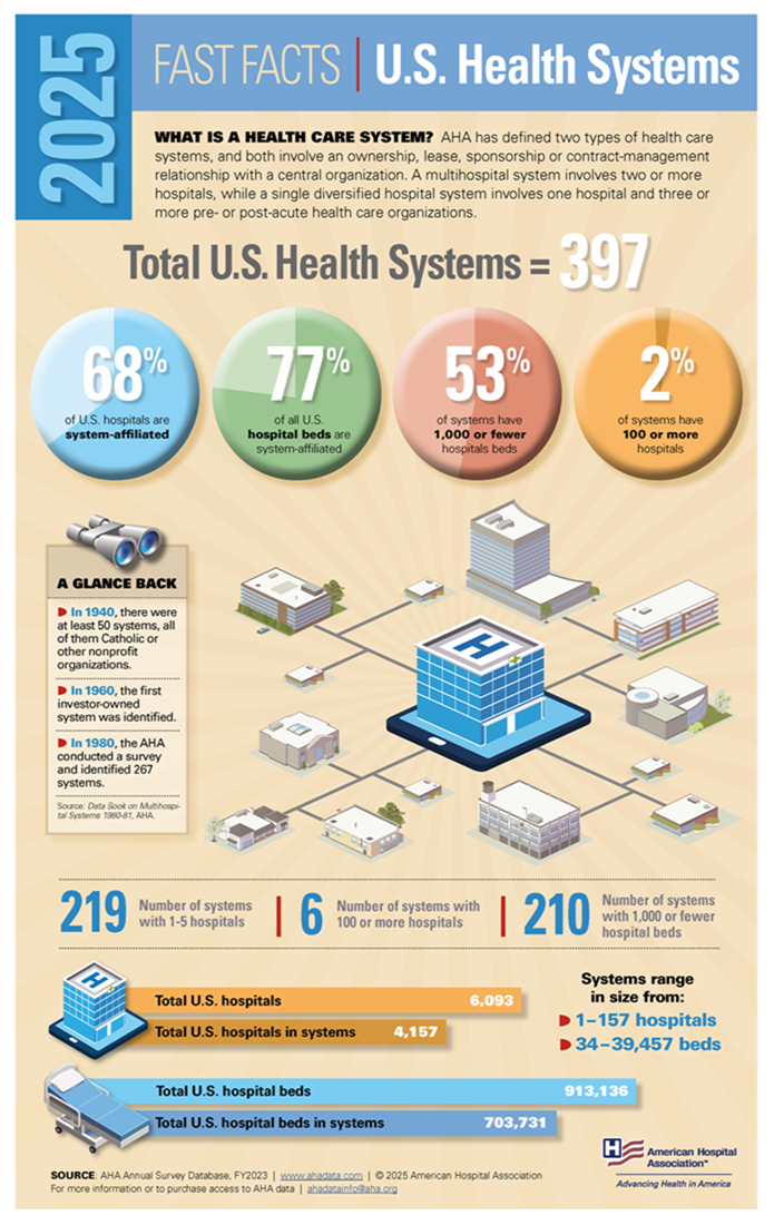 Facts Facts: U.S. Health Systems 2025 Infographic.