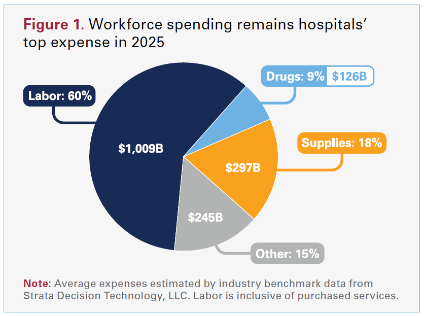 Figure 1. Workforce spending remains hospitals' top expense in 2025. Labor: 60%; $1,009 Billion. Supplies: 18%; $297 Billion. Drugs: 9%; $126 Billion. Other: 15%; $245 Billion. Note: Average expenses estimated by industry benchmark data from Stata Decision Technology, LLC. Labor is inclusive of purchased services.