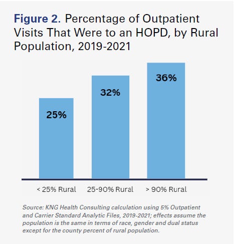 Figure 2. Percentage of Outpatient Visits That Were to an HOPD, by Rural Population, 2019-2021. <25% Rural: 25%. 25-90% Rural: 32%. >90% Rural: 36%.
