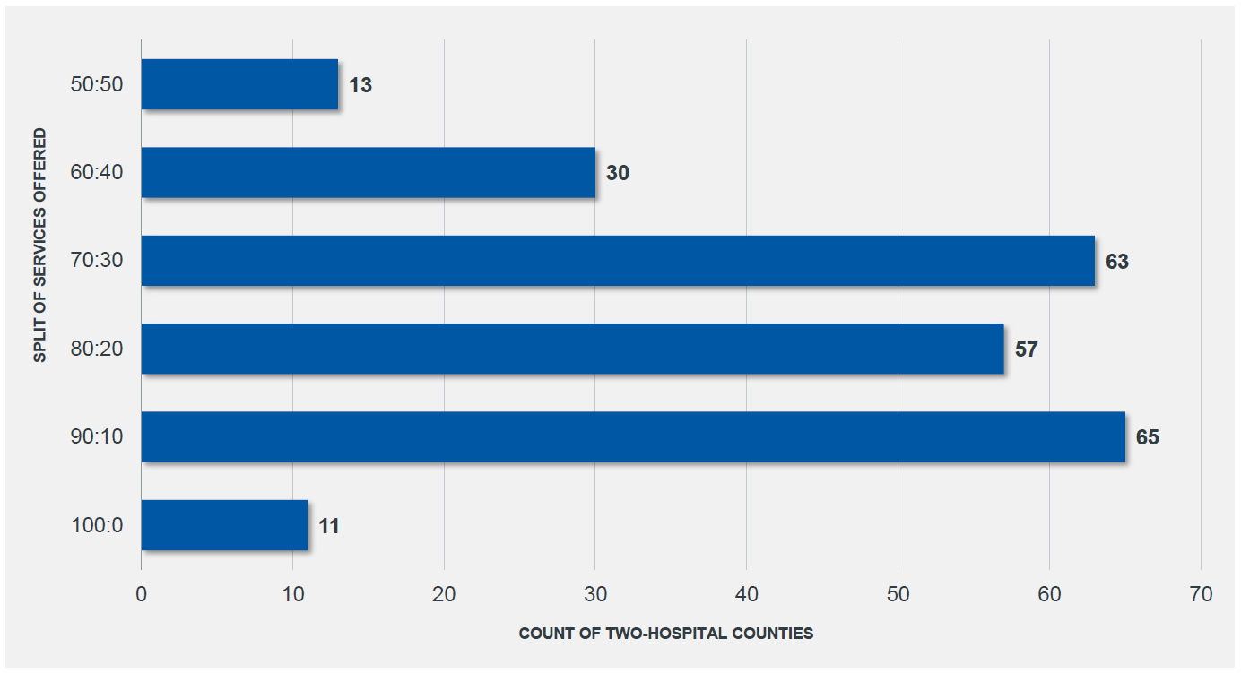 Figure 6: Number of Two-Hospital Counties by Split of Services Offered by Service Line. 50:50: 13; 60:40: 30; 70:30: 63; 80:20: 57; 90:10: 65; 100:0: 11.