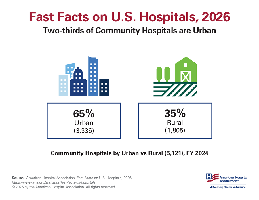 Fast Facts on U.S. Hospitals, 2026. Community Hospitals by Urban versus Rural (Total 5,121), Financial Year 2024. Two-thirds of Community Hospitals Are Urban. Urban 65% (3,336); Rural 35% (1,805). Source: American Hospital Association. Fast Facts on U.S. Hospitals, 2026. https://www.aha.org/statistics/fast-facts-us-hospitals. © 2026 by the American Hospital Association. All rights reserved.